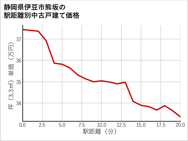静岡県伊豆市熊坂の徒歩距離別の中古戸建て坪単価