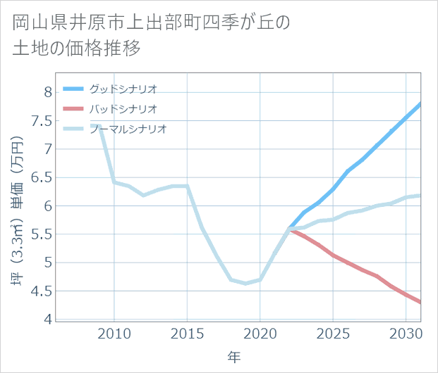 岡山県井原市上出部町四季が丘の土地価格推移