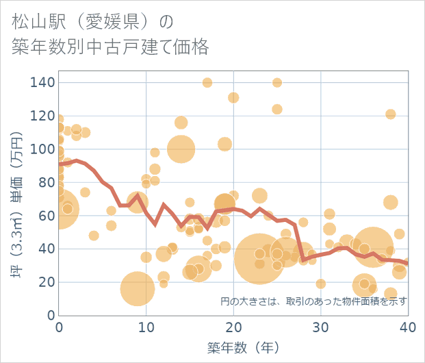 松山駅(愛媛県)の築年数別の中古戸建て坪単価