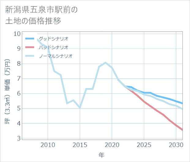 新潟県五泉市駅前の土地価格推移