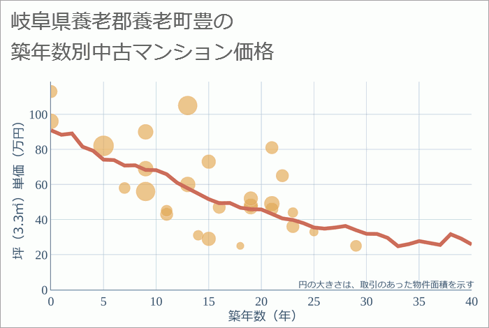 岐阜県養老郡養老町豊の築年数別の中古マンション坪単価