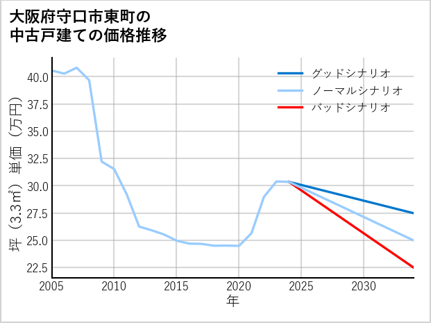 大阪府守口市東町の中古戸建て価格推移