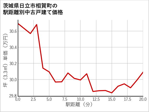 茨城県日立市相賀町の徒歩距離別の中古戸建て坪単価
