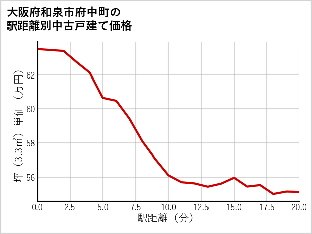 大阪府和泉市府中町の徒歩距離別の中古戸建て坪単価