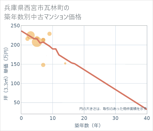 兵庫県西宮市瓦林町の築年数別の中古マンション坪単価