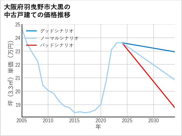 大阪府羽曳野市大黒の中古戸建て価格推移