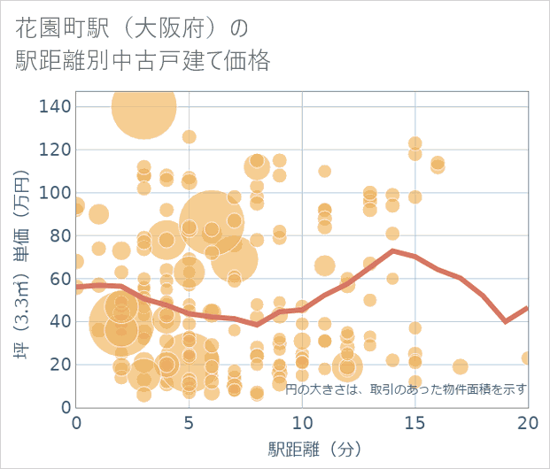 花園町駅（大阪府）の徒歩距離別の中古戸建て坪単価