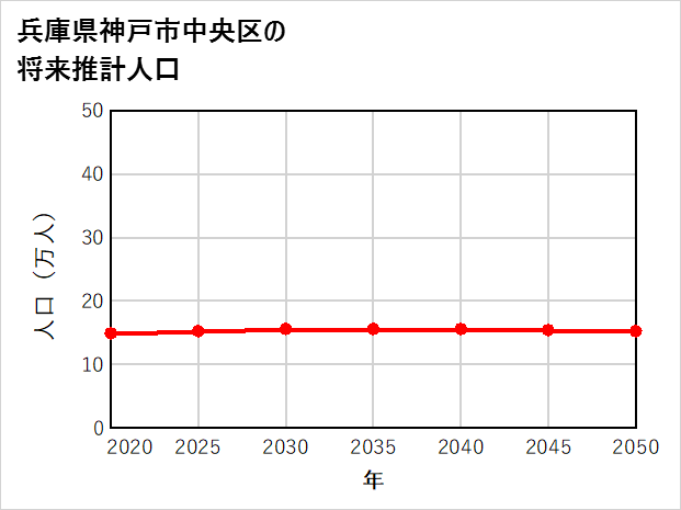 神戸市中央区の将来推計人口