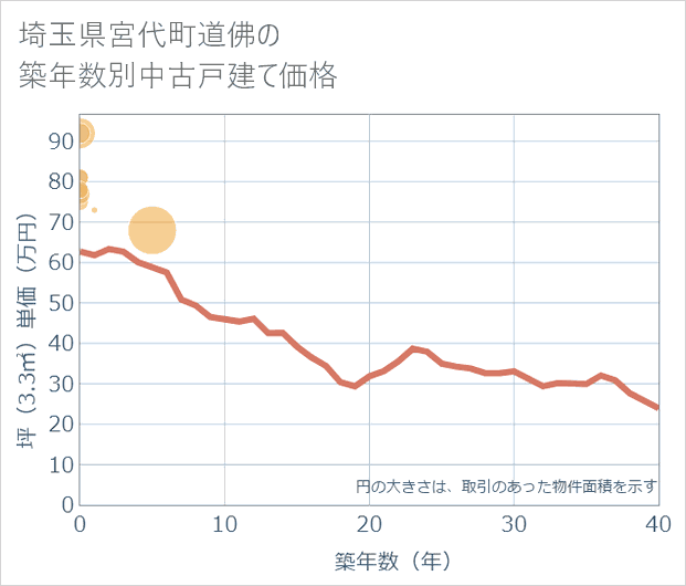 埼玉県宮代町道佛の築年数別の中古戸建て坪単価