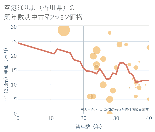 空港通り駅(香川県)の築年数別の中古マンション坪単価