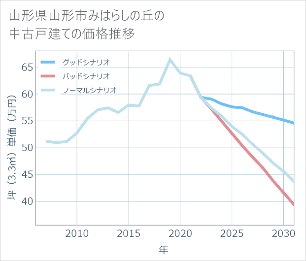 山形県山形市みはらしの丘の中古戸建て価格推移