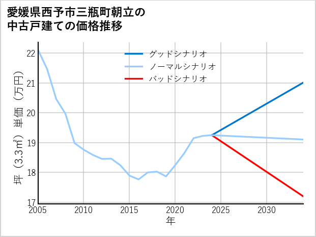 愛媛県西予市三瓶町朝立の中古戸建て価格推移