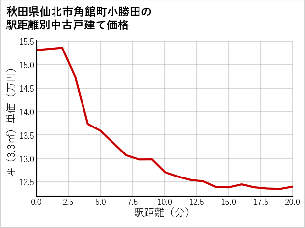 秋田県仙北市角館町小勝田の徒歩距離別の中古戸建て坪単価