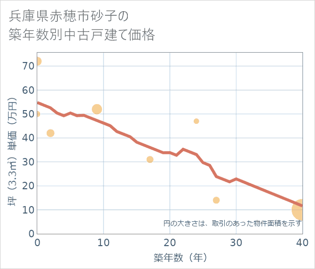 兵庫県赤穂市砂子の築年数別の中古戸建て坪単価