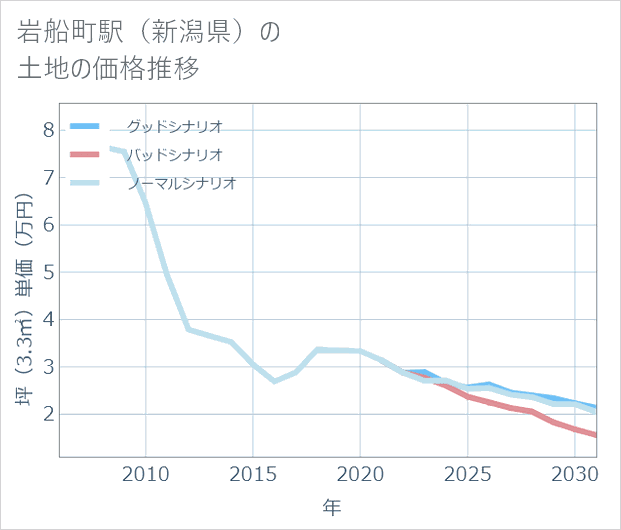 岩船町駅(新潟県)の土地価格推移