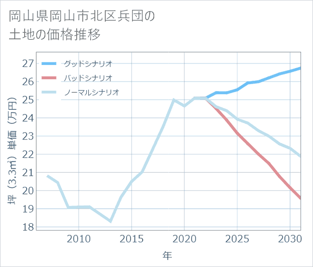 岡山県岡山市北区兵団の土地価格推移