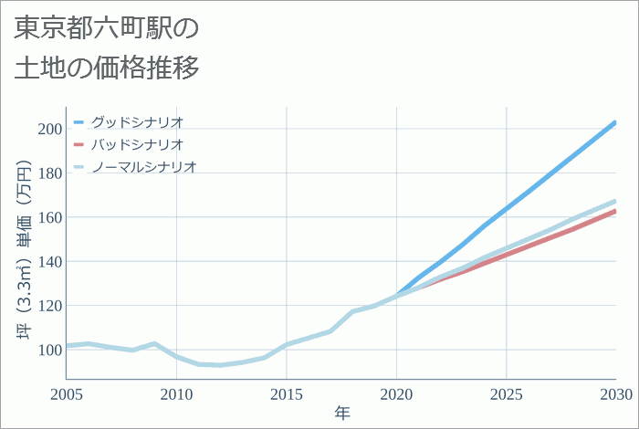 六町駅（東京都）の土地価格推移