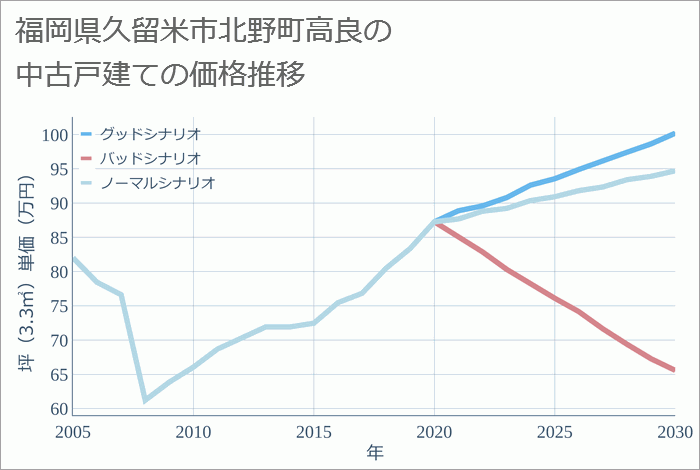 福岡県久留米市北野町高良の中古戸建て価格推移