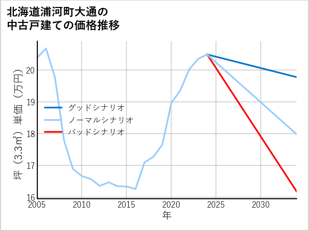 北海道浦河町大通の中古戸建て価格推移