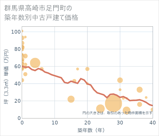 群馬県高崎市足門町の築年数別の中古戸建て坪単価