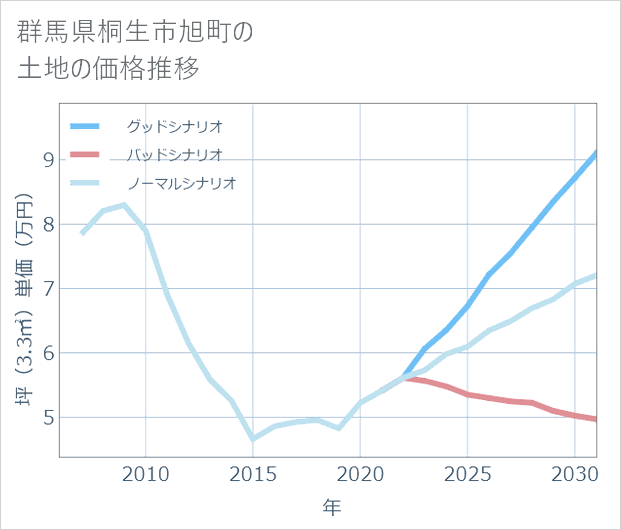 群馬県桐生市旭町の土地価格推移