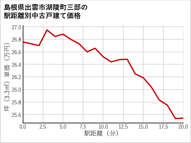 島根県出雲市湖陵町三部の徒歩距離別の中古戸建て坪単価