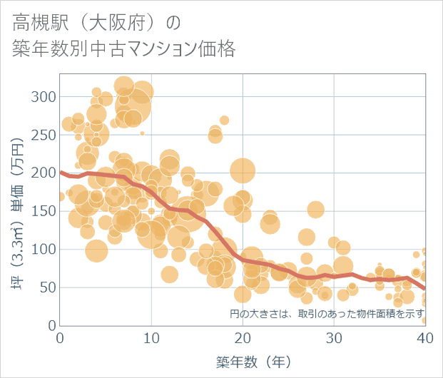 高槻駅（大阪府）の築年数別の中古マンション坪単価