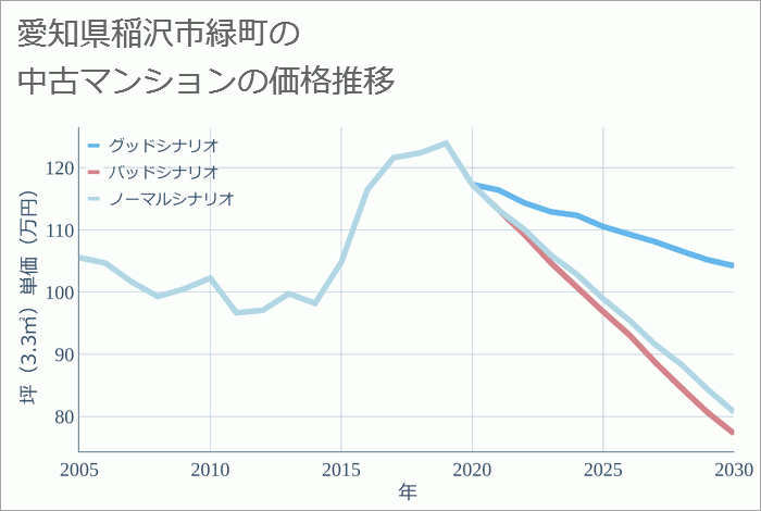 愛知県稲沢市緑町の中古マンション価格推移