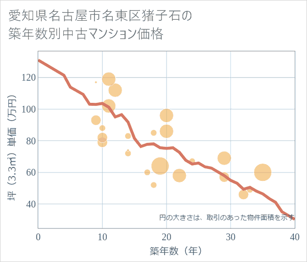 愛知県名古屋市名東区猪子石の築年数別の中古マンション坪単価