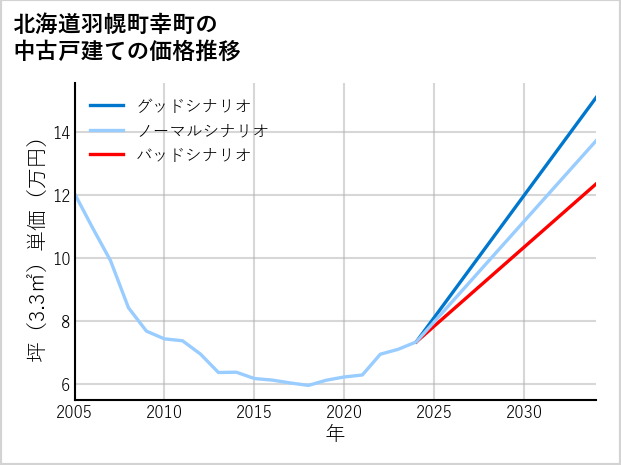 北海道羽幌町幸町の中古戸建て価格推移