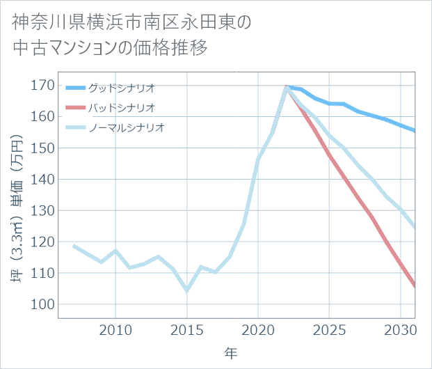 神奈川県横浜市南区永田東の中古マンション価格推移