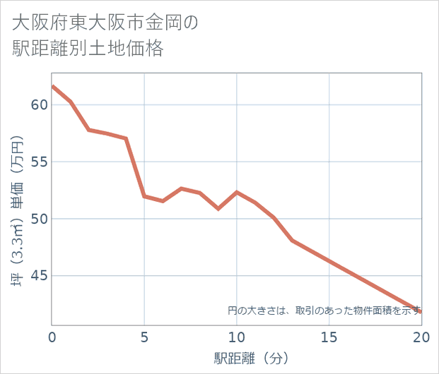 大阪府東大阪市金岡の徒歩距離別の土地坪単価