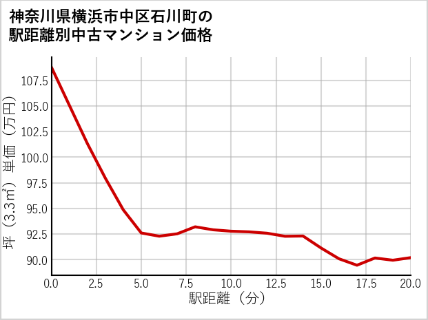 神奈川県横浜市中区石川町の徒歩距離別の中古マンション坪単価