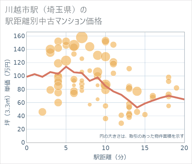 川越市駅（埼玉県）の徒歩距離別の中古マンション坪単価