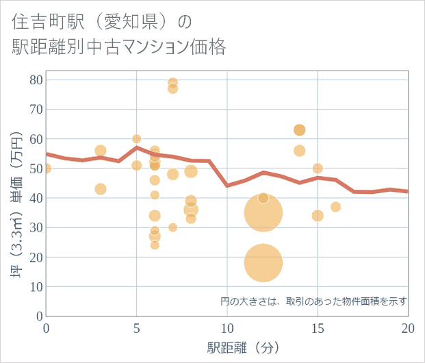 住吉町駅(愛知県)の徒歩距離別の中古マンション坪単価