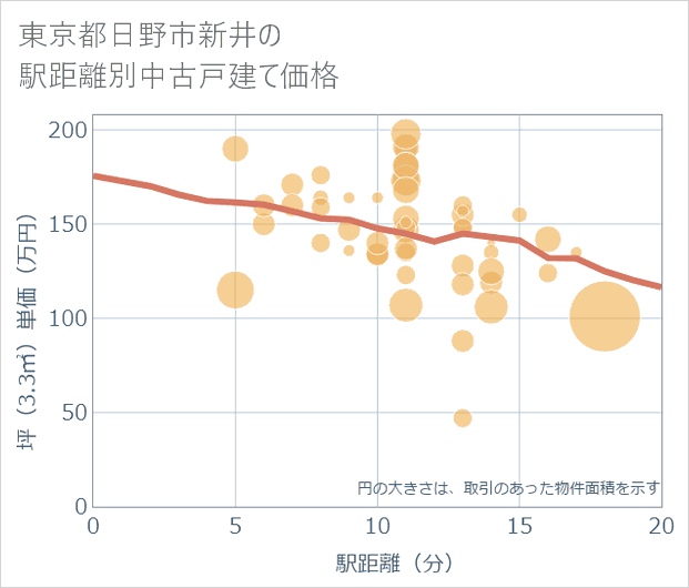 東京都日野市新井の徒歩距離別の中古戸建て坪単価