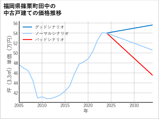 福岡県篠栗町田中の中古戸建て価格推移