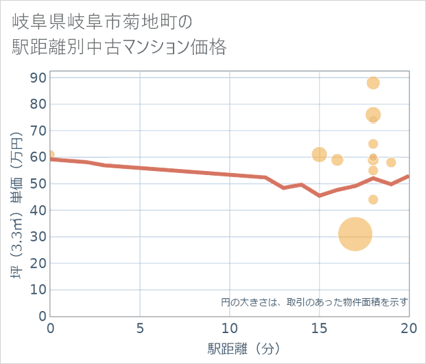 岐阜県岐阜市菊地町の徒歩距離別の中古マンション坪単価