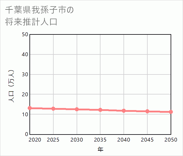 我孫子市の将来推計人口