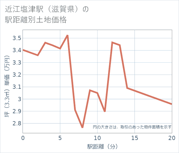 近江塩津駅(滋賀県)の徒歩距離別の土地坪単価