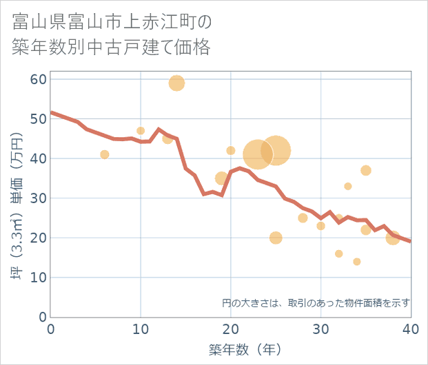 富山県富山市上赤江町の築年数別の中古戸建て坪単価