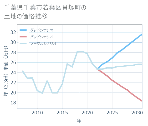 千葉県千葉市若葉区貝塚町の土地価格推移