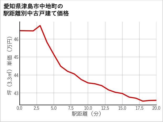愛知県津島市中地町の徒歩距離別の中古戸建て坪単価