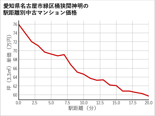 愛知県名古屋市緑区桶狭間神明の徒歩距離別の中古マンション坪単価