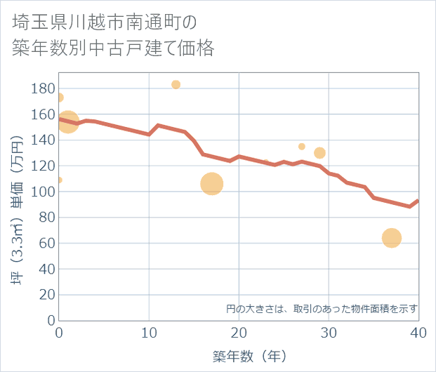 埼玉県川越市南通町の築年数別の中古戸建て坪単価