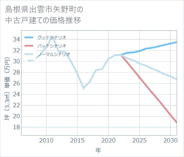 島根県出雲市矢野町の中古戸建て価格推移