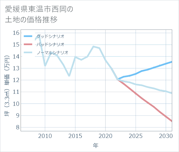 愛媛県東温市西岡の土地価格推移