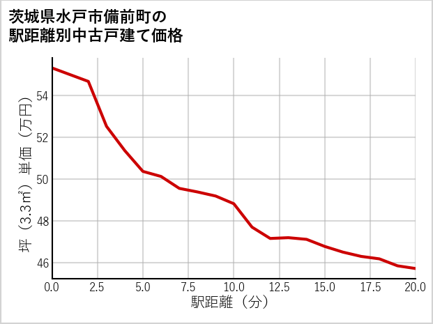 茨城県水戸市備前町の徒歩距離別の中古戸建て坪単価