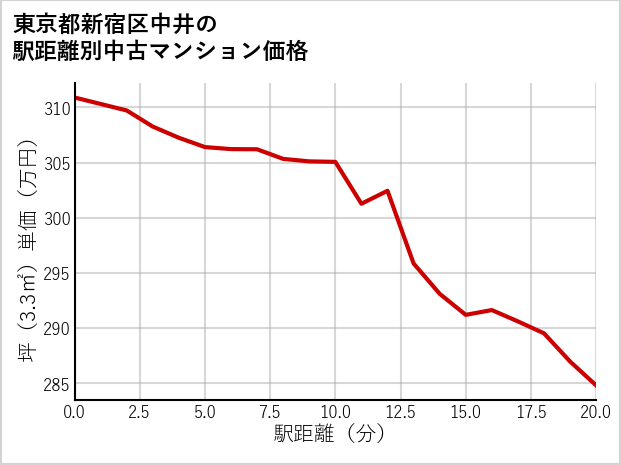 東京都新宿区中井の徒歩距離別の中古マンション坪単価