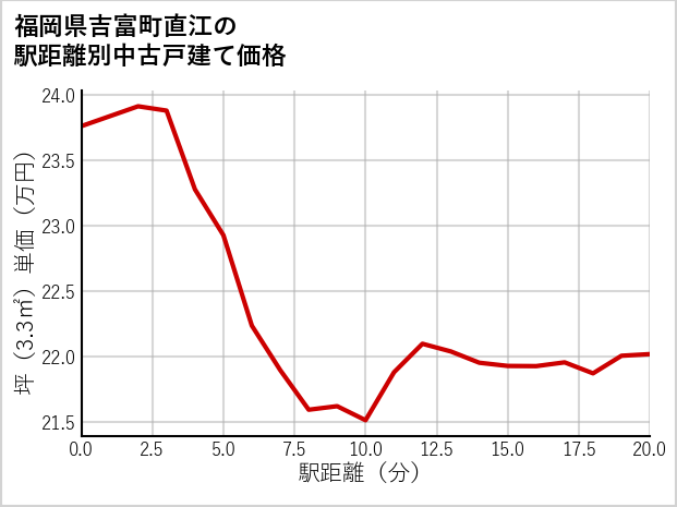 福岡県吉富町直江の徒歩距離別の中古戸建て坪単価